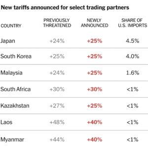 Here Are Trump’s New Tariff Threats